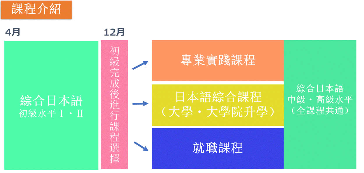 日本留學 桐葉外語 課程介紹