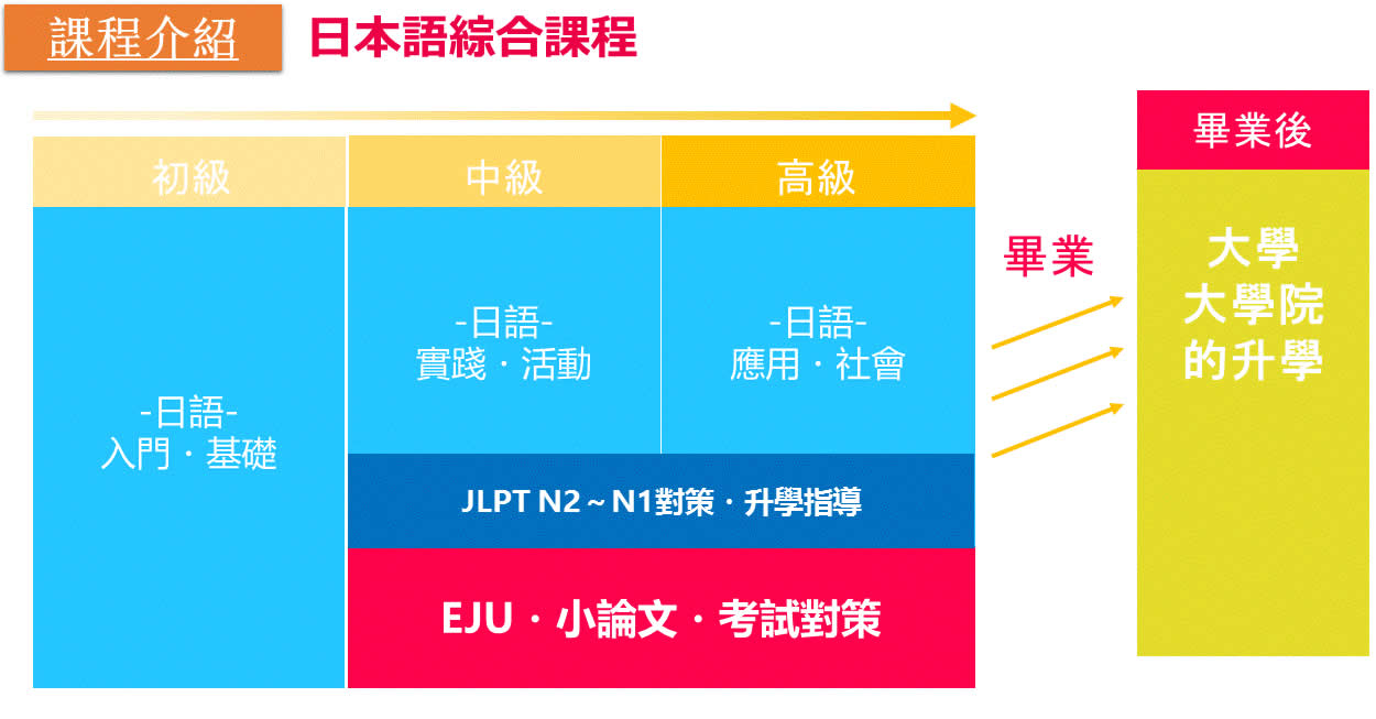 日本留學 日本語綜合課程