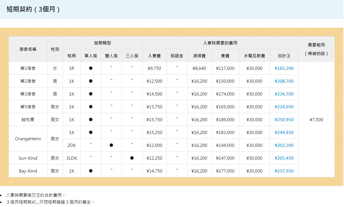 東洋言語學院 宿舍費用 短期生